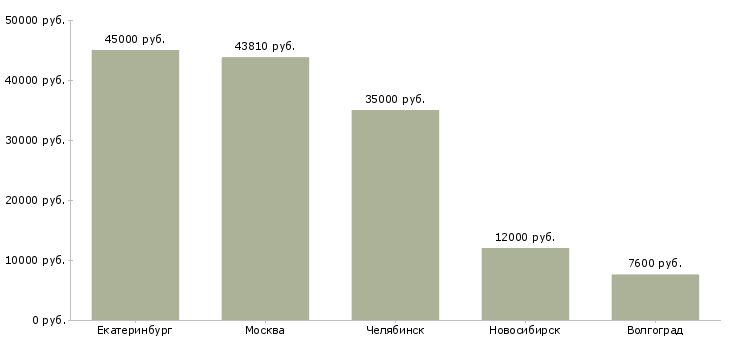 Поиск работы специалист по работе с молодежью-Медиана зарплаты для вакансии «специалист по работе с молодежью» в других городах