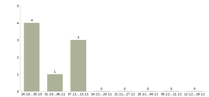Работа специалист по обучению персонала Йошкар-ола - Число вакансий Йошкар-ола по специальности специалист по обучению персонала за 2 месяца