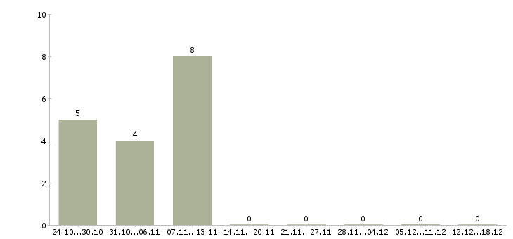 Работа специалисты с медицинским образованием Набережные челны - Число вакансий Набережные челны по специальности специалисты с медицинским образованием за 2 месяца