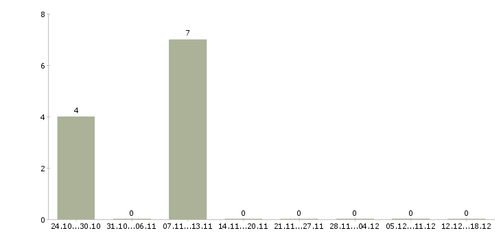 Работа информационный представитель Ростов-на-дону - Число вакансий Ростов-на-дону по специальности информационный представитель за 2 месяца