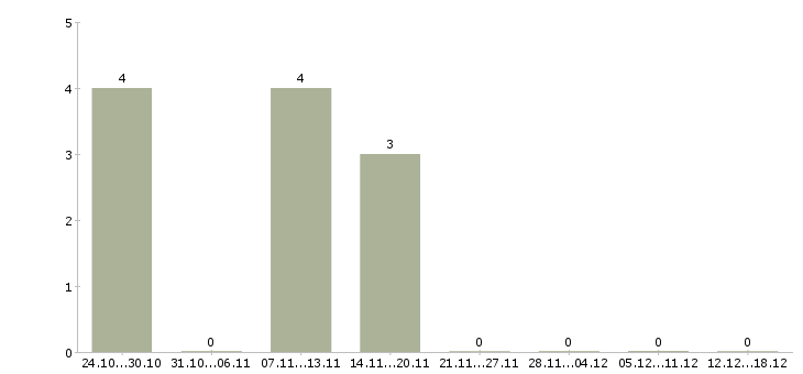 Работа водитель самосвала камаз Санкт-петербург - Число вакансий Санкт-петербург по специальности водитель самосвала камаз за 2 месяца