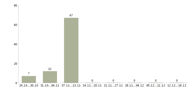 Работа оператор связи 1 класса Санкт-петербург - Число вакансий Санкт-петербург по специальности оператор связи 1 класса за 2 месяца
