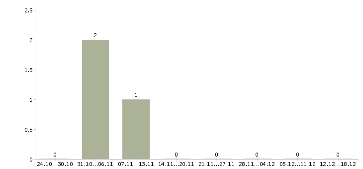 Работа грузчик сменный Симферополь - Число вакансий Симферополь по специальности грузчик сменный за 2 месяца
