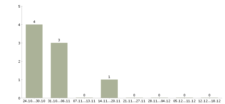Работа начальник базы Удмуртия - Число вакансий Удмуртия по специальности начальник базы за 2 месяца