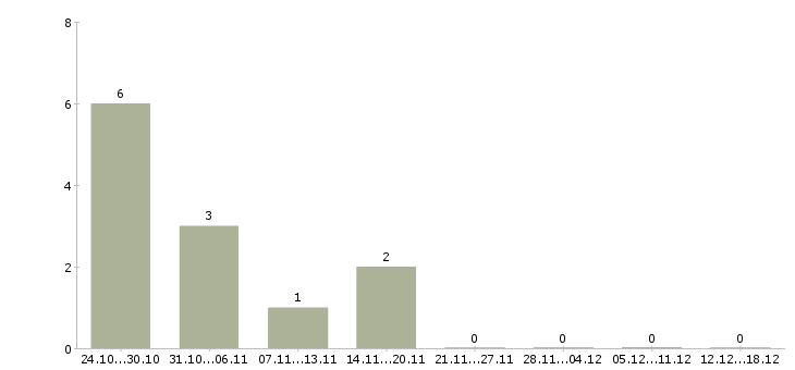Работа специалист в отдел развития Удмуртия - Число вакансий Удмуртия по специальности специалист в отдел развития за 2 месяца
