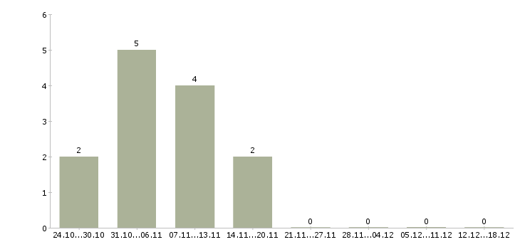 Работа подработка на дому через интернет в Архангельске - Число вакансий в Архангельске по специальности подработка на дому через интернет за 2 месяца