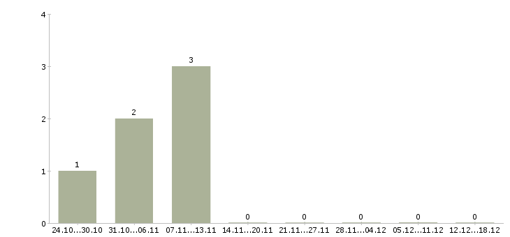 Работа специалист базы данных в Бийске - Число вакансий в Бийске по специальности специалист базы данных за 2 месяца