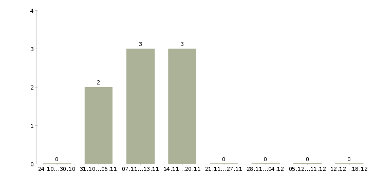 Работа фасовщик на производство в Брянске - Число вакансий в Брянске по специальности фасовщик на производство за 2 месяца