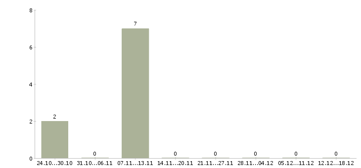 Работа менеджер по обработке заказов в Владивостоке - Число вакансий в Владивостоке по специальности менеджер по обработке заказов за 2 месяца
