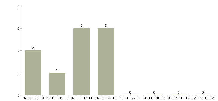 Работа начальник аналитического отдела в Воронеже - Число вакансий в Воронеже по специальности начальник аналитического отдела за 2 месяца