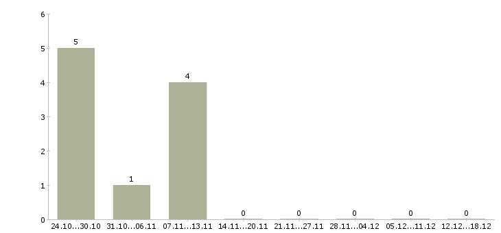 Работа технолог кондитерского производства в Воронеже - Число вакансий в Воронеже по специальности технолог кондитерского производства за 2 месяца