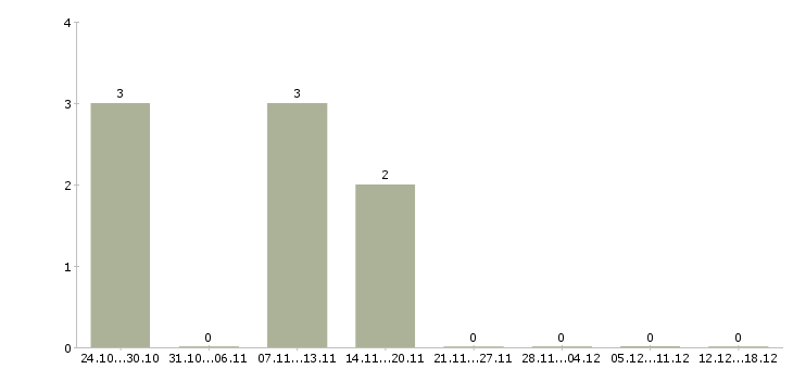 Работа продавец в выходные дни в Екатеринбурге - Число вакансий в Екатеринбурге по специальности продавец в выходные дни за 2 месяца