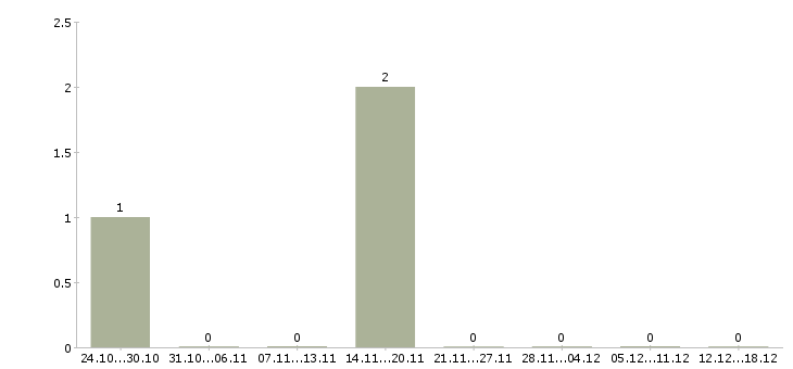 Работа риэлтор с опытом работы в Иркутске - Число вакансий в Иркутске по специальности риэлтор с опытом работы за 2 месяца