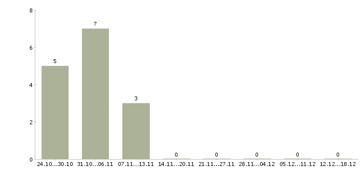 Работа продавец консультант салона связи в Калининграде - Число вакансий в Калининграде по специальности продавец консультант салона связи за 2 месяца