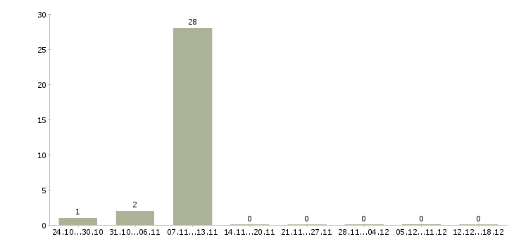 Работа продавец в ночную смену в Коломне - Число вакансий в Коломне по специальности продавец в ночную смену за 2 месяца