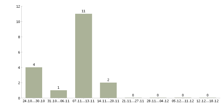 Работа продавец аксессуаров в Липецке - Число вакансий в Липецке по специальности продавец аксессуаров за 2 месяца