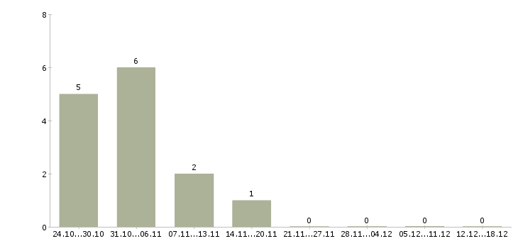Работа медицинская сестра по предрейсовому осмотру в Москве - Число вакансий в Москве по специальности медицинская сестра по предрейсовому осмотру за 2 месяца