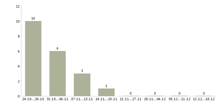 Работа менеджер по согласованию в Орле - Число вакансий в Орле по специальности менеджер по согласованию за 2 месяца