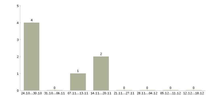 Работа администратор сервиса в Перми - Число вакансий в Перми по специальности администратор сервиса за 2 месяца