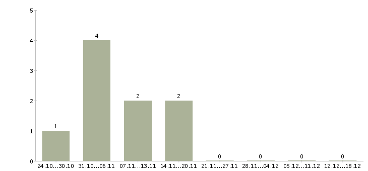 Работа уборщицы на полный день в Перми - Число вакансий в Перми по специальности уборщицы на полный день за 2 месяца