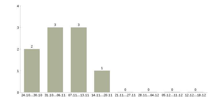 Работа разнорабочий подработка в Подольске - Число вакансий в Подольске по специальности разнорабочий подработка за 2 месяца
