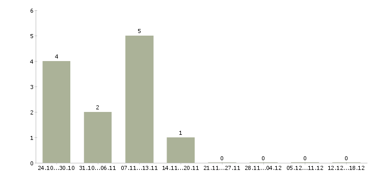 Работа доход в декрете в Пскове - Число вакансий в Пскове по специальности доход в декрете за 2 месяца