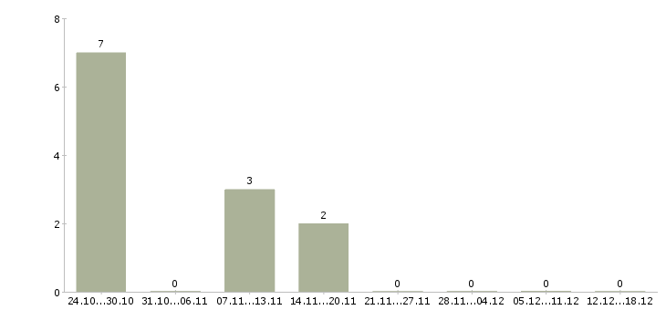 Работа консультант по продукции в Пскове - Число вакансий в Пскове по специальности консультант по продукции за 2 месяца