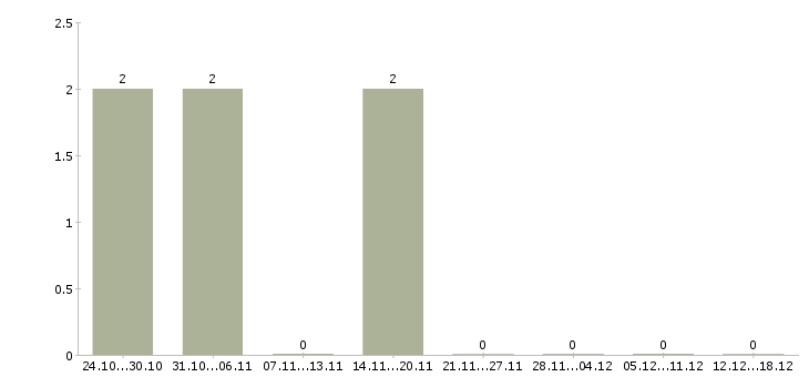 Работа эксклюзивный представитель в Саратове - Число вакансий в Саратове по специальности эксклюзивный представитель за 2 месяца