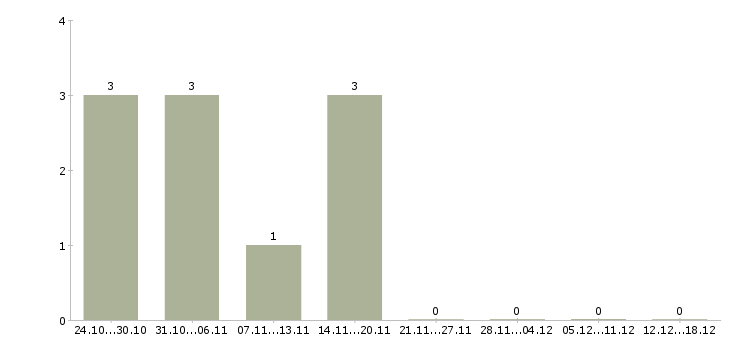 Работа начальник базы в Ульяновске - Число вакансий в Ульяновске по специальности начальник базы за 2 месяца