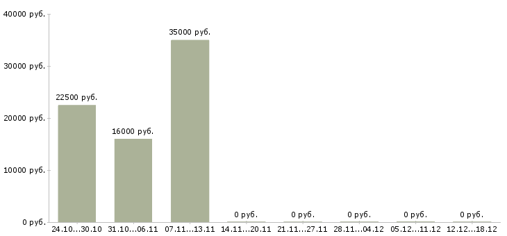 Вакансии call менеджер в Тюмени - Медиана зарплат call менеджер в Тюмени за 2 месяца