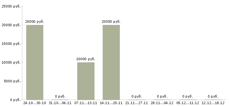 Вакансии активные пенсионеры в Казани - Медиана зарплат активные пенсионеры в Казани за 2 месяца