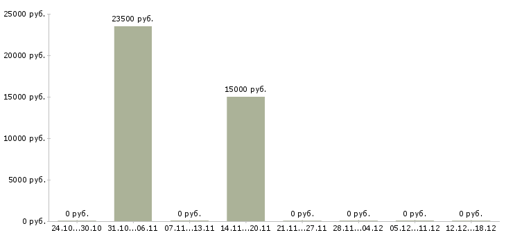Вакансии бармен ресторана Нижний новгород - Медиана зарплат бармен ресторана Нижний новгород за 2 месяца