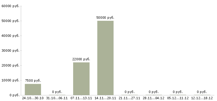 Вакансии бухгалтер по налоговому учету в Архангельске - Медиана зарплат бухгалтер по налоговому учету в Архангельске за 2 месяца
