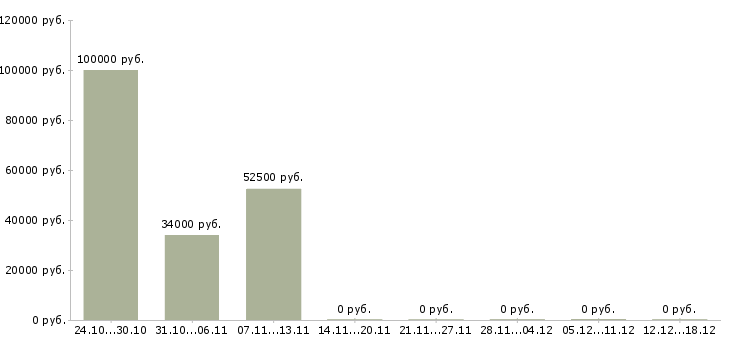 Вакансии бухгалтер склада в Подольске - Медиана зарплат бухгалтер склада в Подольске за 2 месяца