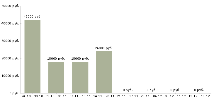 Вакансии ведущий технолог в Оренбурге - Медиана зарплат ведущий технолог в Оренбурге за 2 месяца