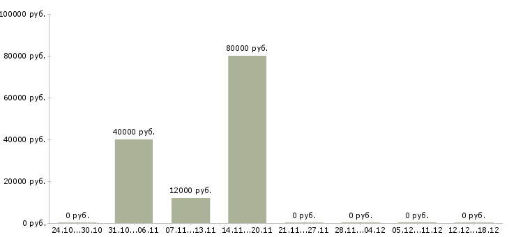 Вакансии ведущий технолог в Тольятти - Медиана зарплат ведущий технолог в Тольятти за 2 месяца