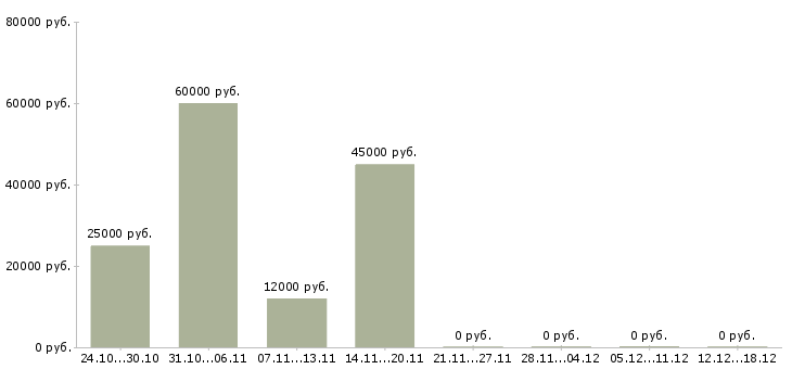 Вакансии выездной специалист в Волгограде - Медиана зарплат выездной специалист в Волгограде за 2 месяца