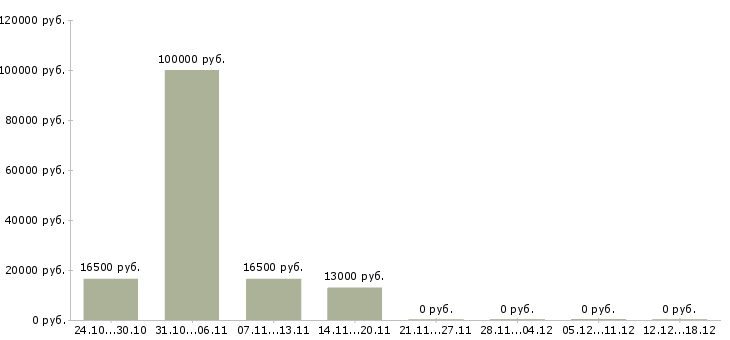 Вакансии директор по развитию розничной сети в Красноярске - Медиана зарплат директор по развитию розничной сети в Красноярске за 2 месяца