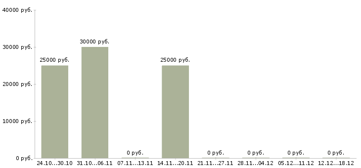 Вакансии для работы требуются люди Хакасия - Медиана зарплат для работы требуются люди Хакасия за 2 месяца