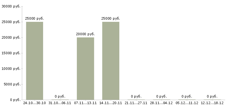 Вакансии для работы требуются люди в Владикавказе - Медиана зарплат для работы требуются люди в Владикавказе за 2 месяца