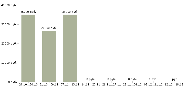 Вакансии заведующая магазина в Уфе - Медиана зарплат заведующая магазина в Уфе за 2 месяца