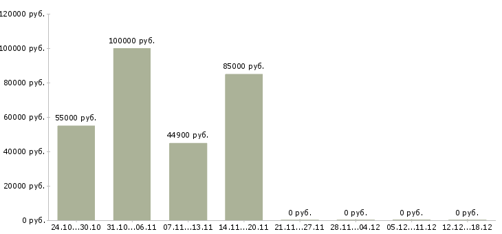 Вакансии инженер по надзору за строительством в Новосибирске - Медиана зарплат инженер по надзору за строительством в Новосибирске за 2 месяца