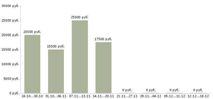 Вакансии карьера в интернете в Архангельске - Медиана зарплат карьера в интернете в Архангельске за 2 месяца
