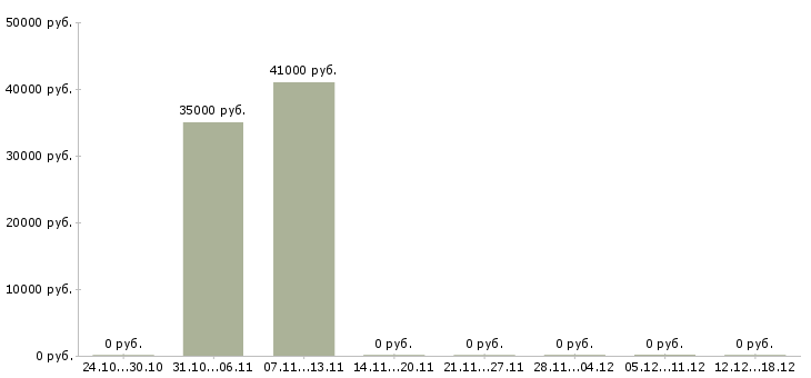 Вакансии комплектовщик в интернет магазин Нижний новгород - Медиана зарплат комплектовщик в интернет магазин Нижний новгород за 2 месяца