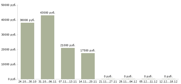 Вакансии комплектовщик в интернет магазин Санкт-петербург - Медиана зарплат комплектовщик в интернет магазин Санкт-петербург за 2 месяца