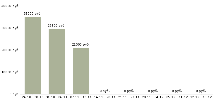 Вакансии консультант для работы на дому в Серпухове - Медиана зарплат консультант для работы на дому в Серпухове за 2 месяца