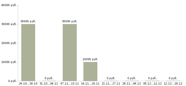 Вакансии консультант по проекту в Вологде - Медиана зарплат консультант по проекту в Вологде за 2 месяца