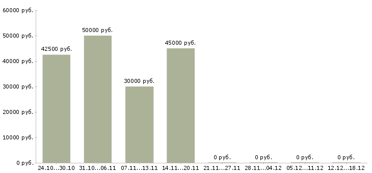 Вакансии консультант по работе с клиентами в Клине - Медиана зарплат консультант по работе с клиентами в Клине за 2 месяца