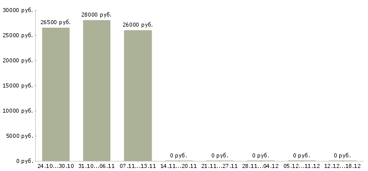 Вакансии консультанты для работы на дому в Бийске - Медиана зарплат консультанты для работы на дому в Бийске за 2 месяца