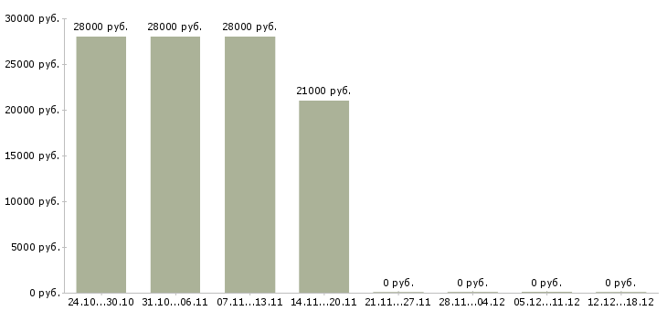 Вакансии консультанты для работы на дому в Волжском - Медиана зарплат консультанты для работы на дому в Волжском за 2 месяца